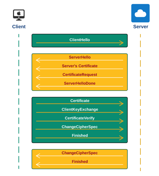 generate keystore and truststore Anypoint Authentication Explained DZone  Way SSL] [Two Mutual  Platform Using Security Mule