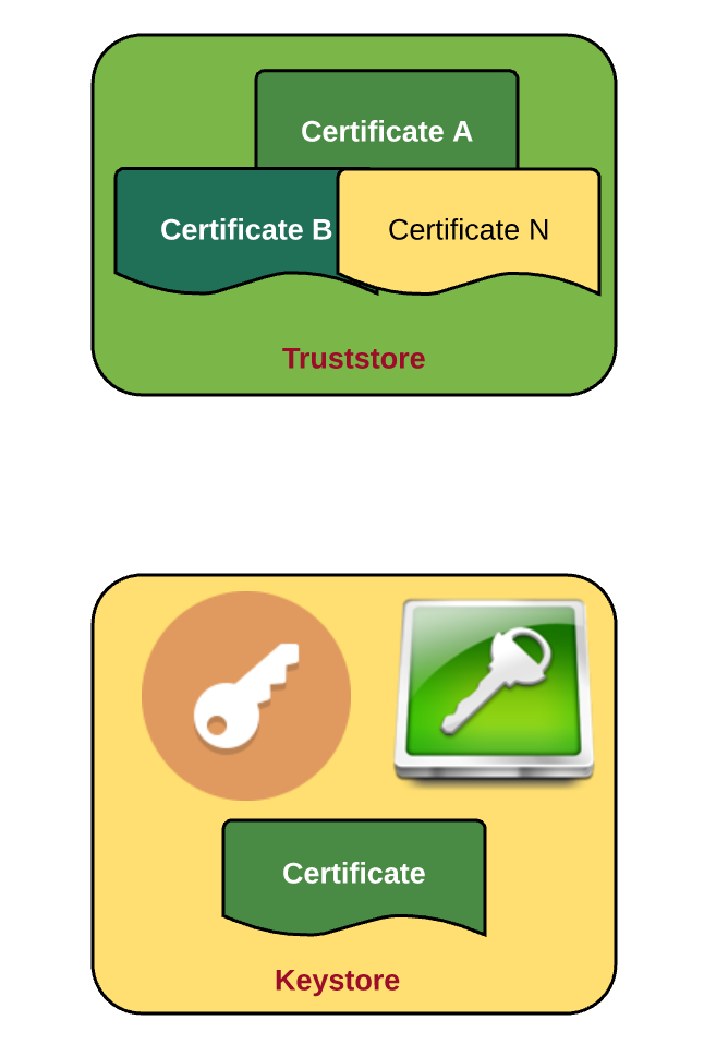 keystore localhost generate for Mule  Explained Authentication Anypoint  Way DZone Using SSL] Platform Security Mutual [Two