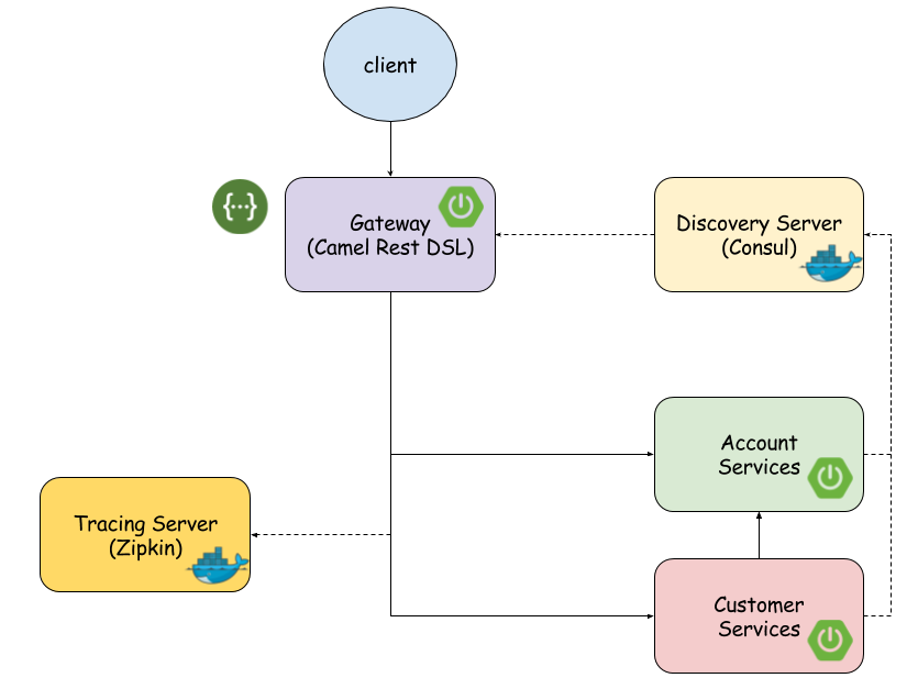 Microservices With Apache Camel - DZone 