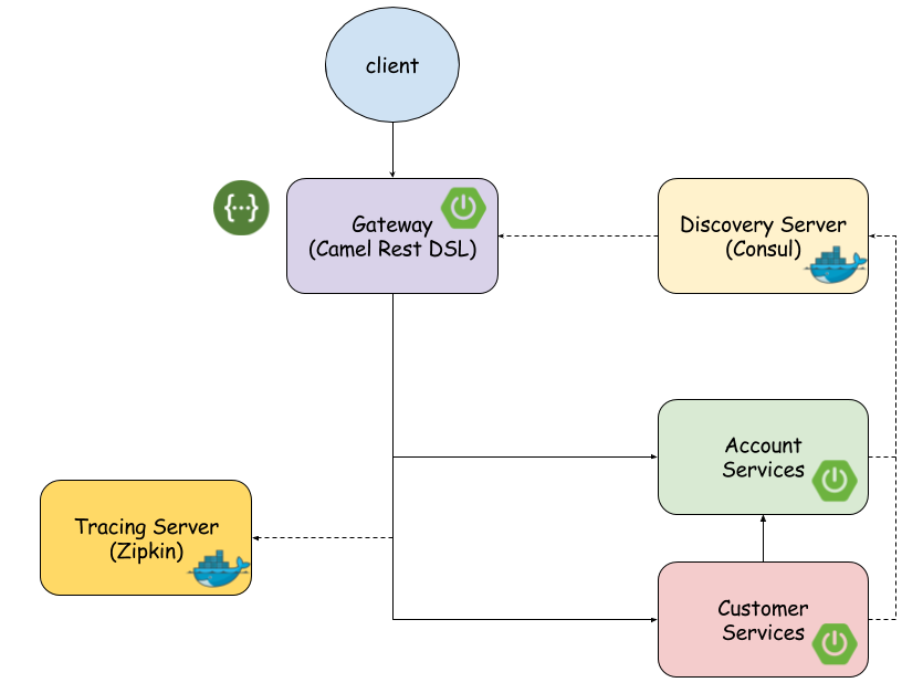 apache camel with spring boot