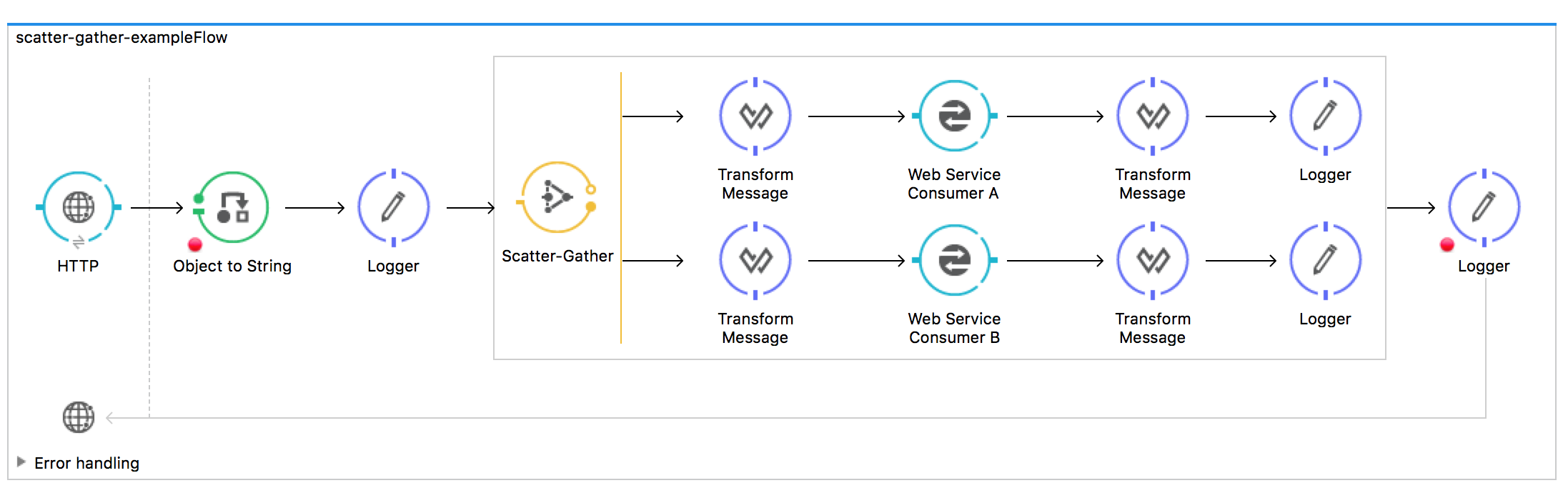 Scatter-Gather In Mule ESB - DZone Integration