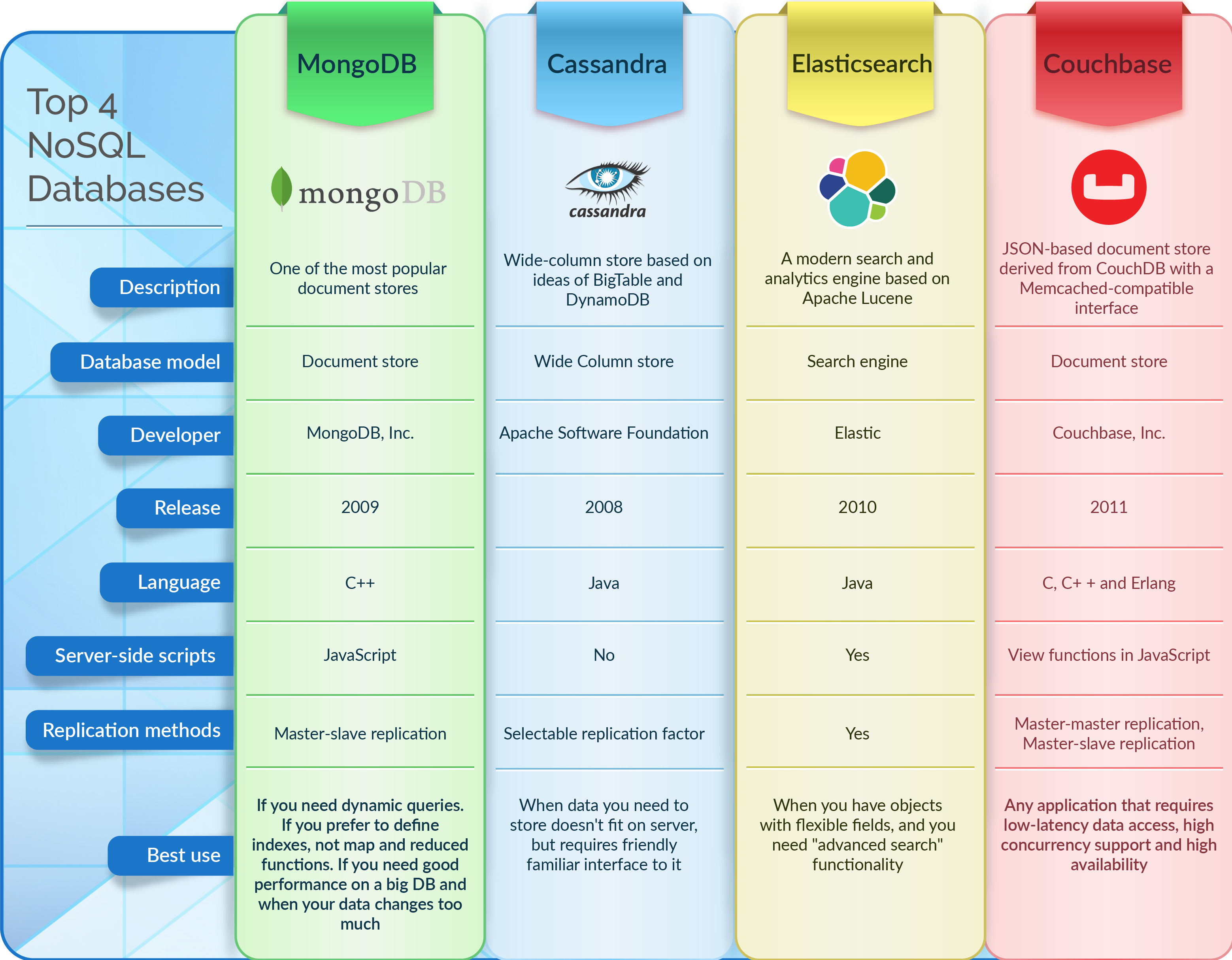 what is the difference between nosql dbs and sql databases