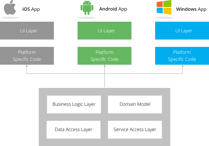 Размеры андроид приложений. Архитектура Android приложения. Архитектура мобильного приложения. Архитектура андроид ОС. Структура Android приложения.