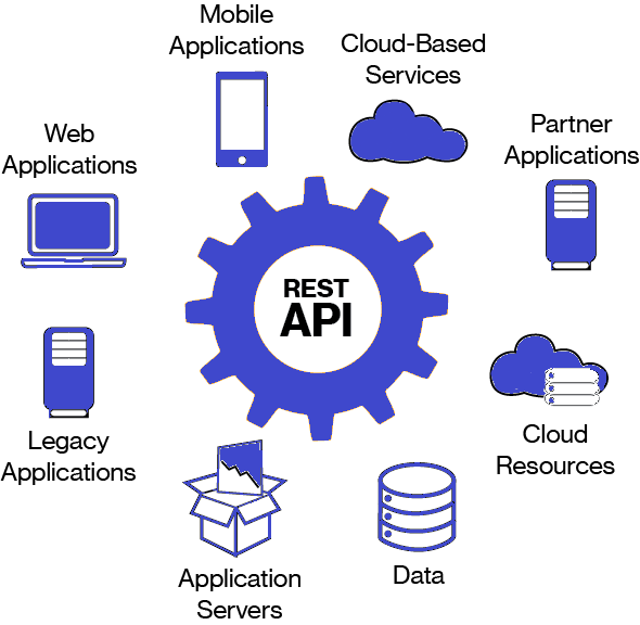 RESTfull API use cases