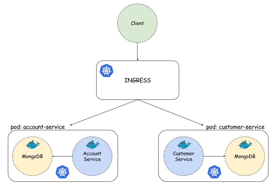 Microservices With Kubernetes and 