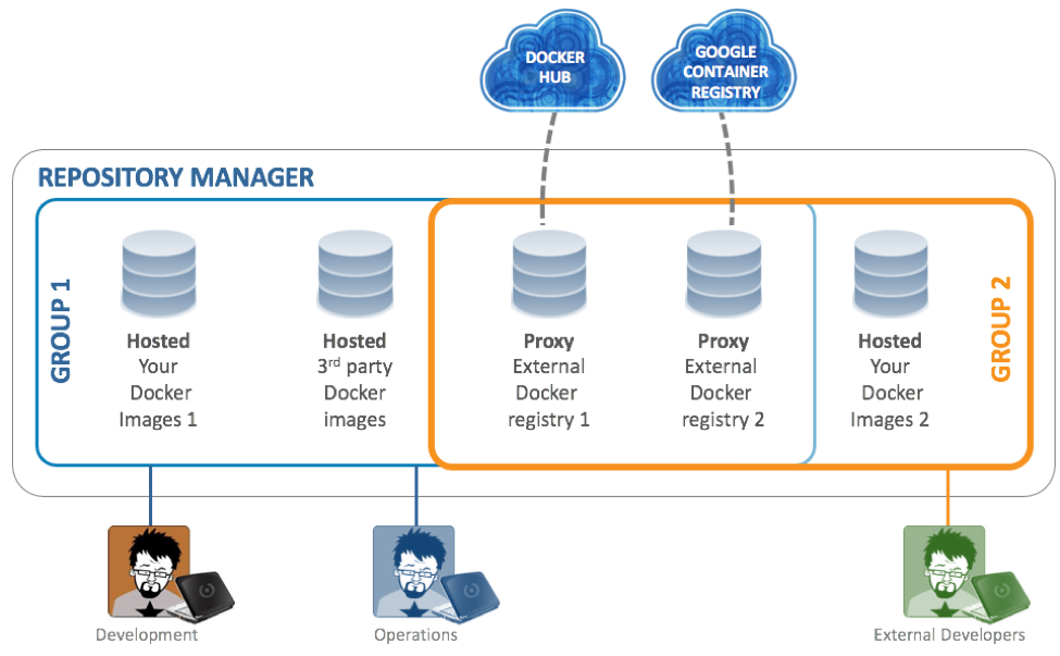 Сторонние репозитории. Nexus 3 Sonatype. Nexus repository. Nexus repo. Nexus 3 repository Manager.