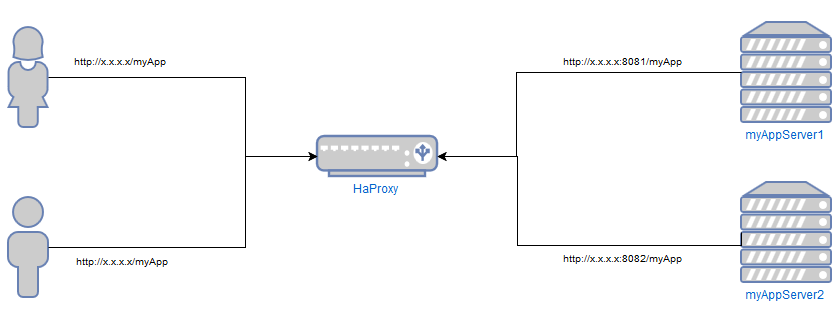 http c example request and HAProxy Load Proxy to a Configure as How Balancer