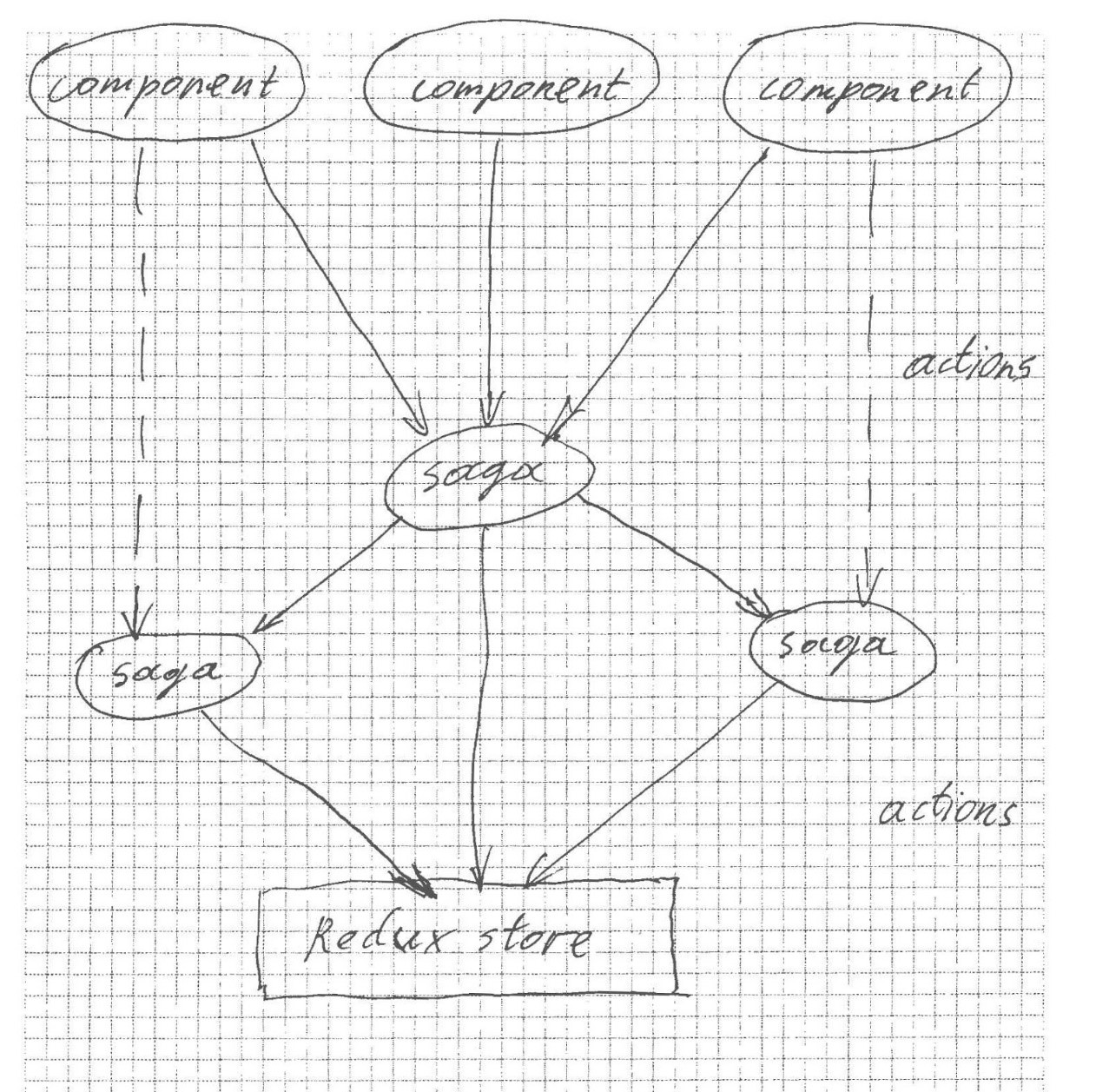 Describing Full Flow Using Redux Saga Dzone Web Dev