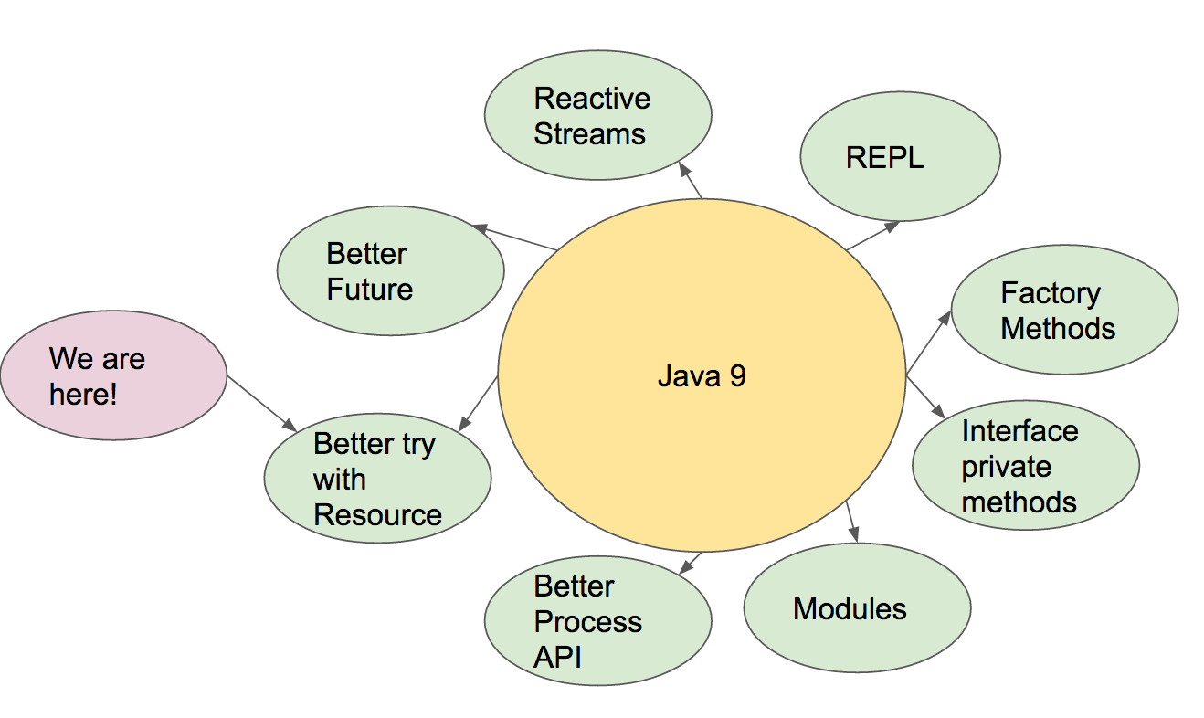 Java Reactive Flux. Java features. Java 8. Java functional interfaces уроки. Private method