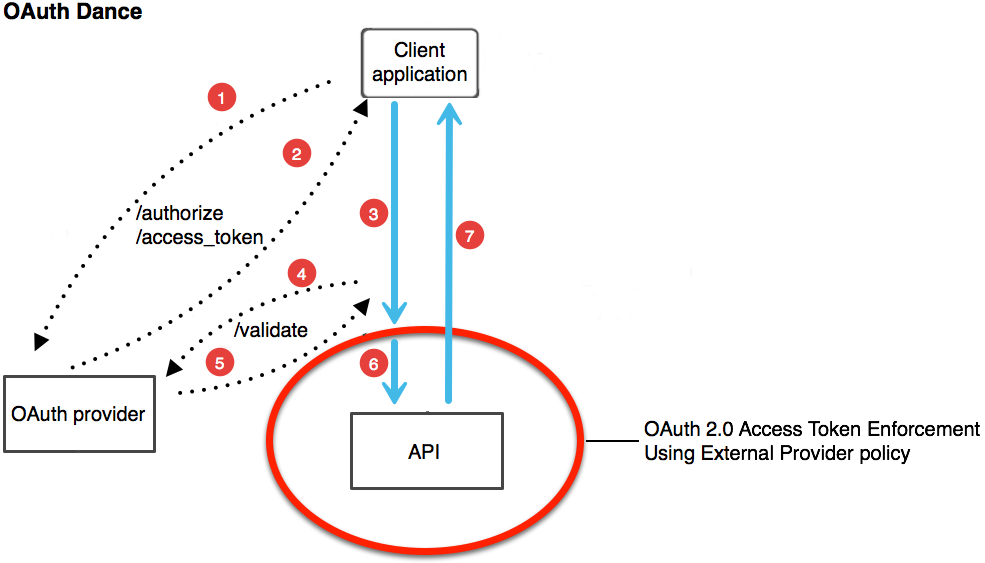 oauth rest api java