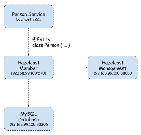 spring boot hazelcast