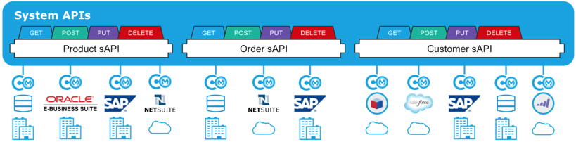 API-Led Connectivity