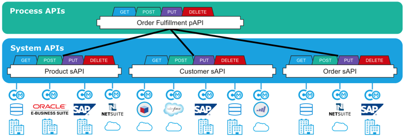 Процесс api. Система APIS. API layer. Фон Enterprise service Bus. Система банка д,о АБС процессинг АПИ.