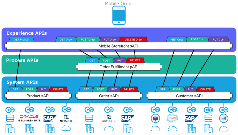 Api controller. API система. Интеграция систем через API. Система APIS. Контроллер API.