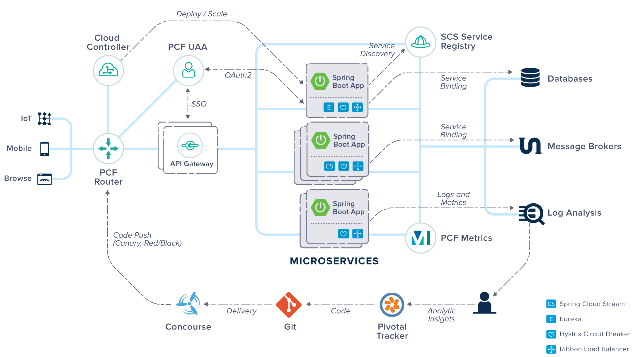 Creating Microservices on the Pivotal 