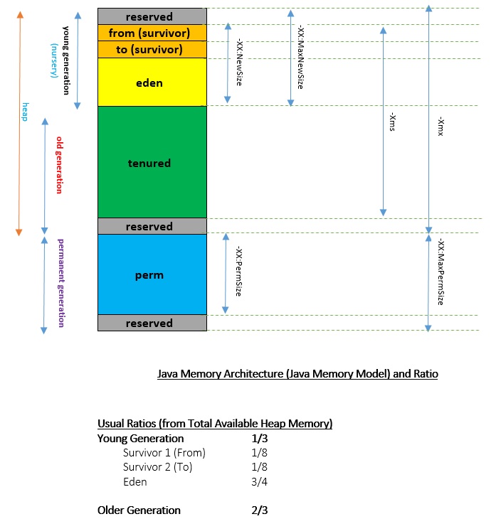 stack vs heap java que es