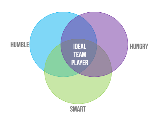 The Three Virtues Of A Great Team Player Scrum Org   5706373 Player1 