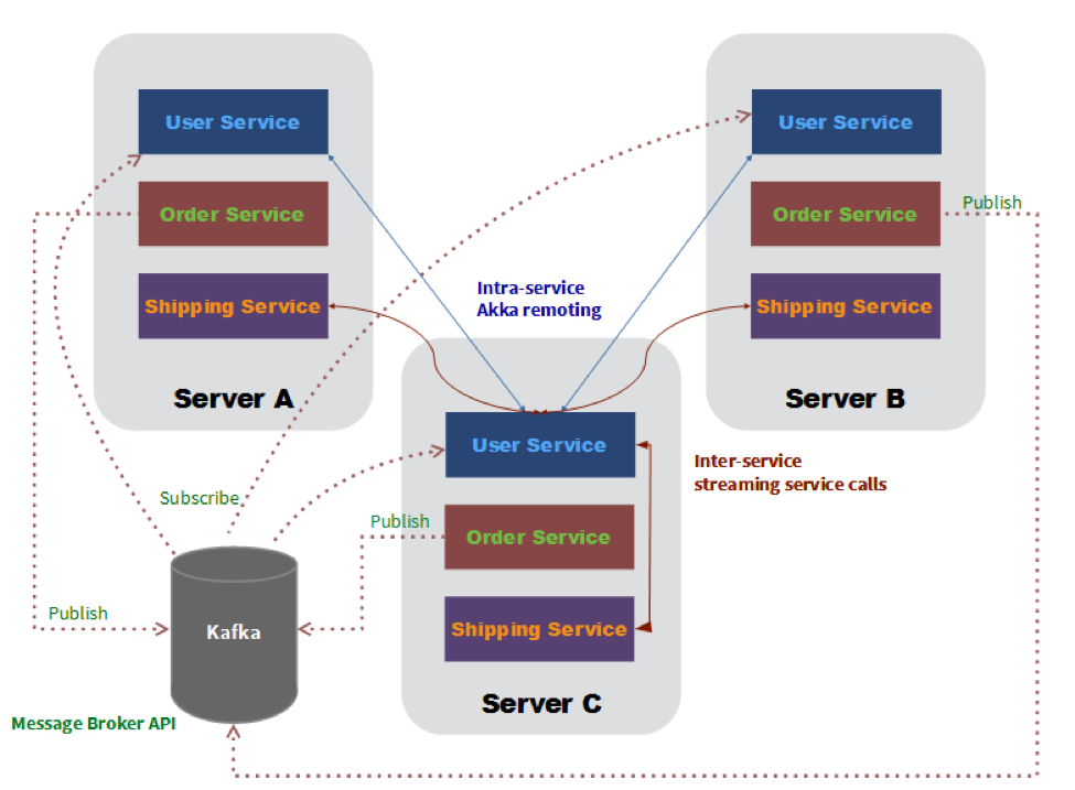 akka microservices java