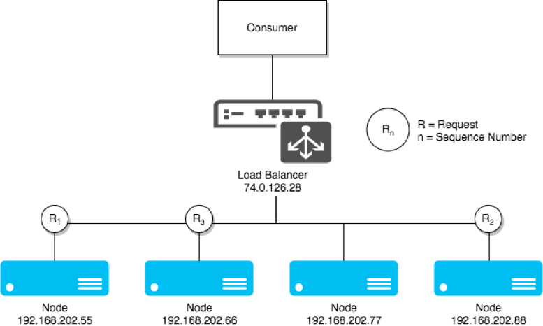 Load Balancer