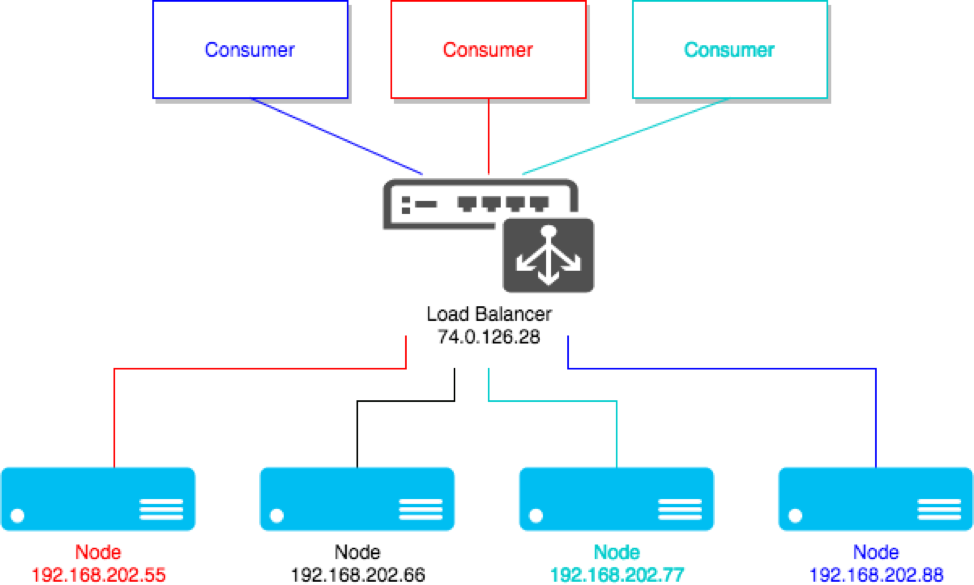 Scalability and High Availability - DZone Refcardz