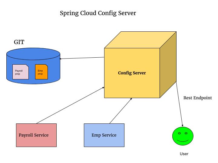 Spring Cloud Config Server 