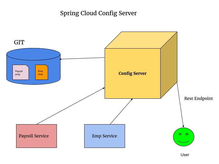 spring configure