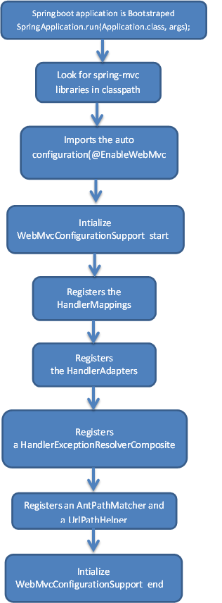 spring boot mvc