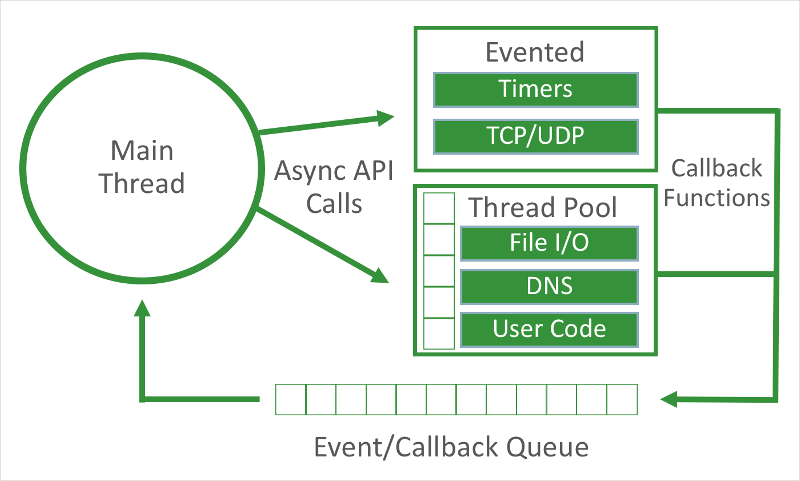 How To Interact With A Database Using Various Async Patterns In Node.js ...