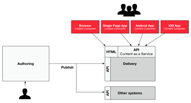 Getting Started With Java-Based CMS - DZone - Refcardz