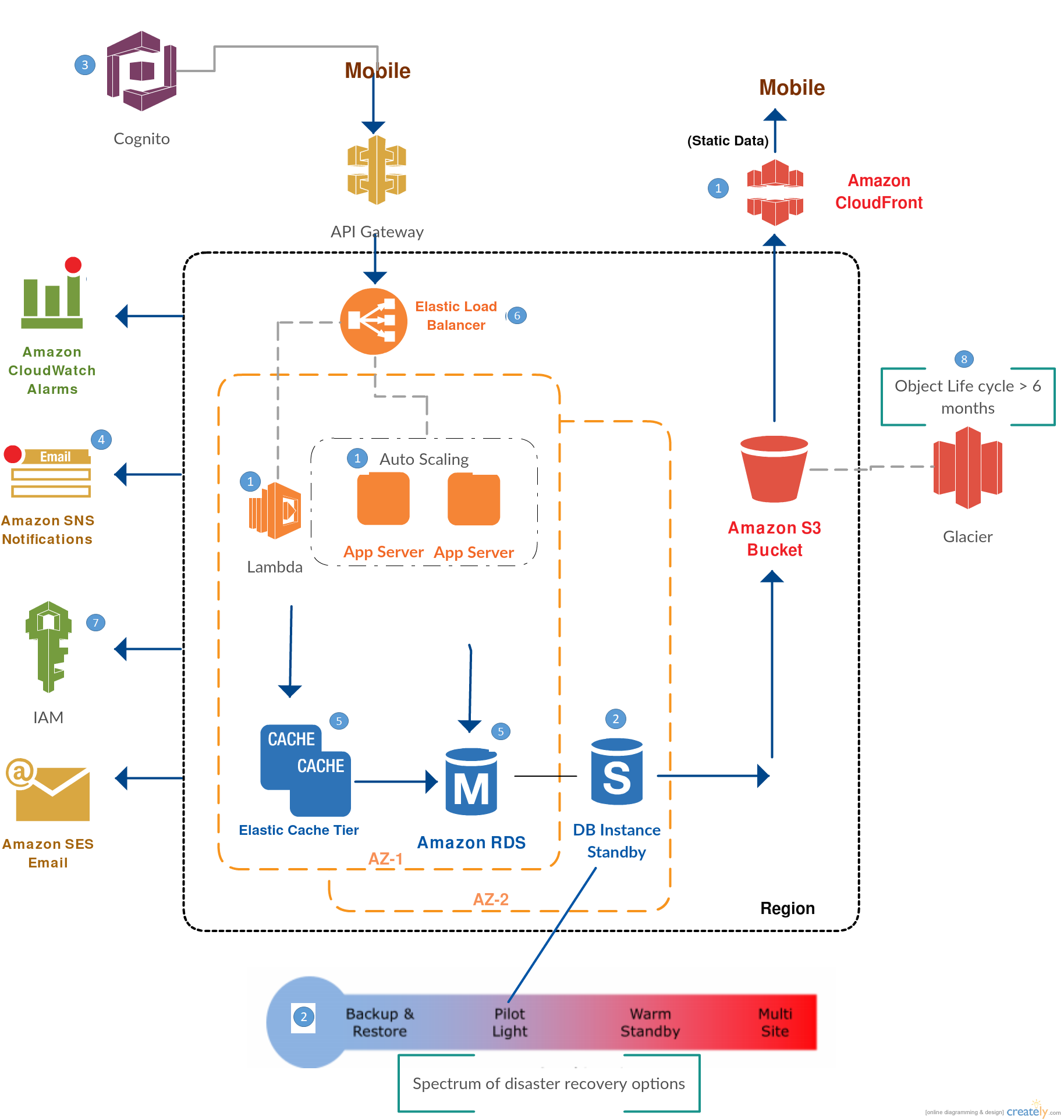 AWS System Blueprint for a Startup - DZone Cloud