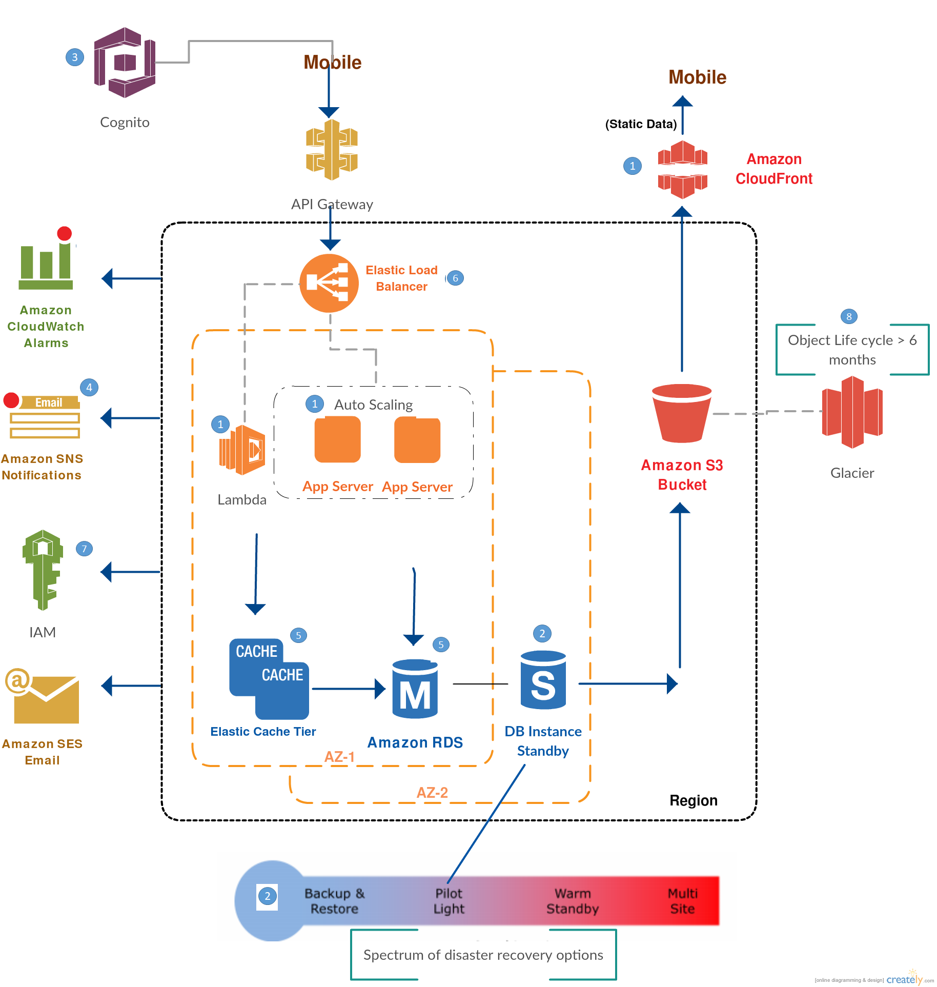 Aws architectural diagrams - viewhost