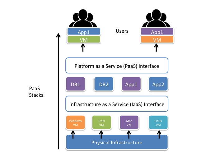 Platform as a Service (PaaS) — Origins and Architectures DZone Cloud