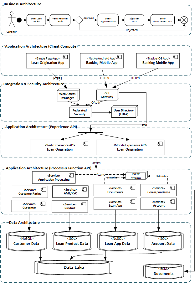 principal architect vs principal solutions architect