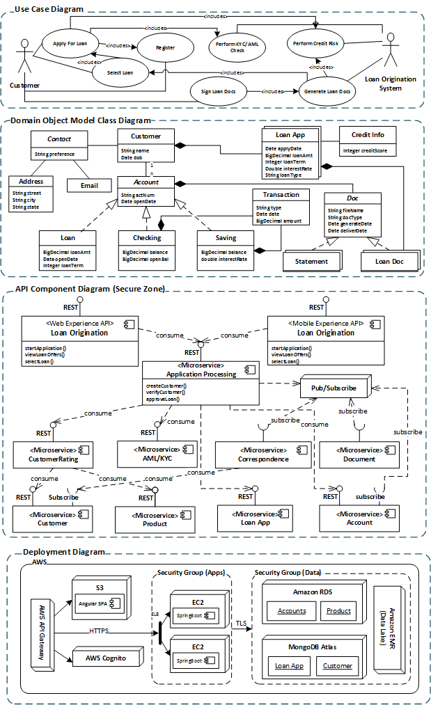 Solution Architecture Vs Software Architecture Dzone Devops