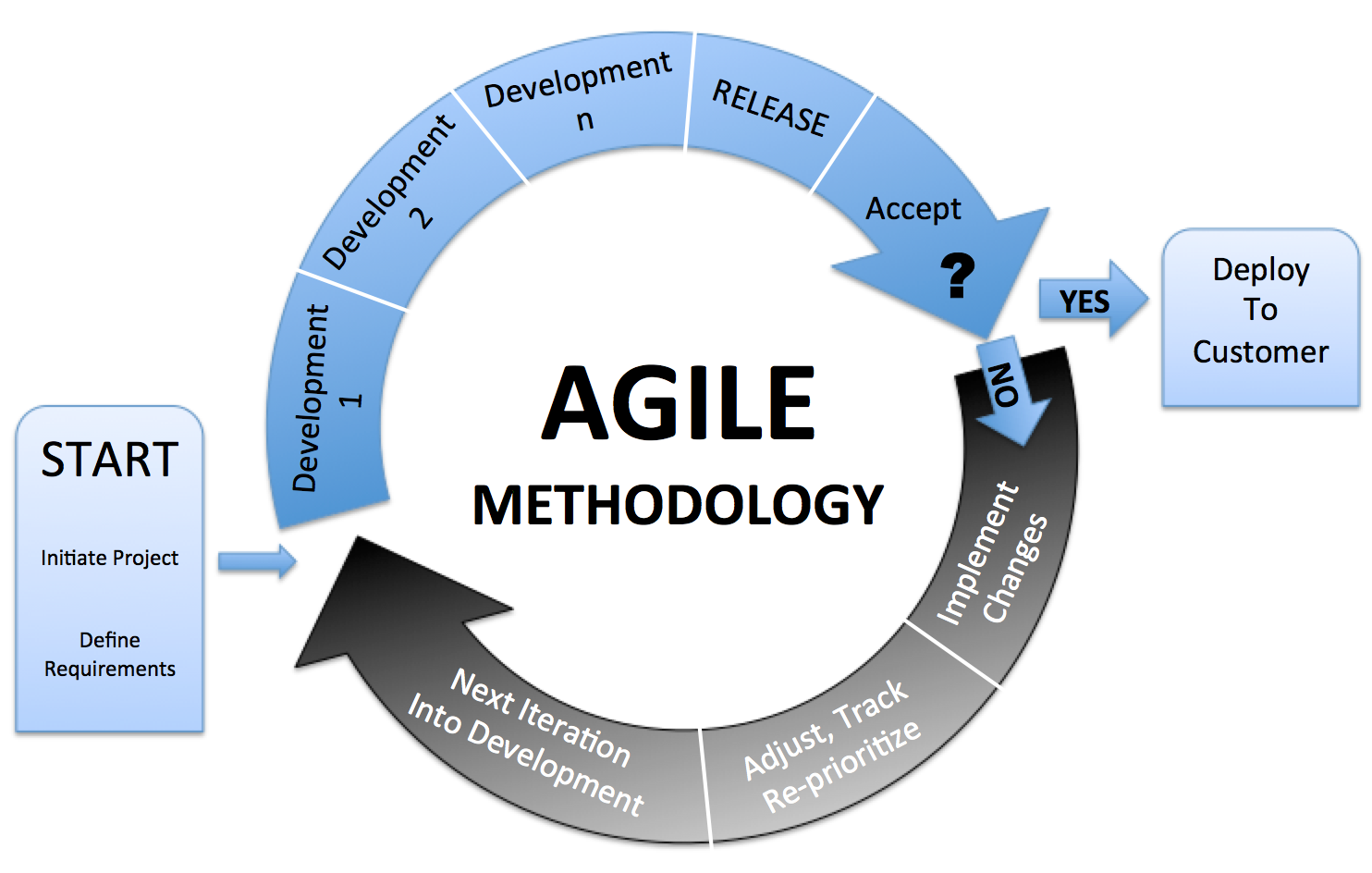 Hasil gambar untuk agile development methodology