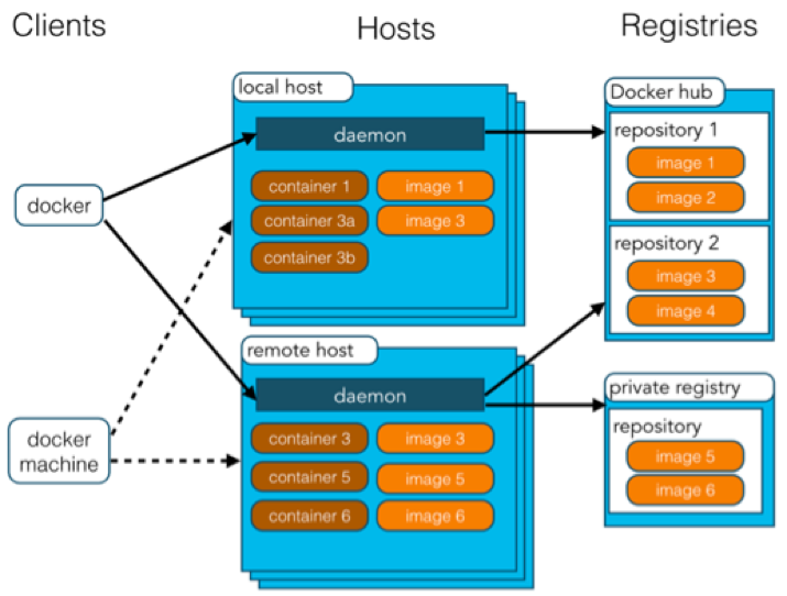 docker for mac access other containers