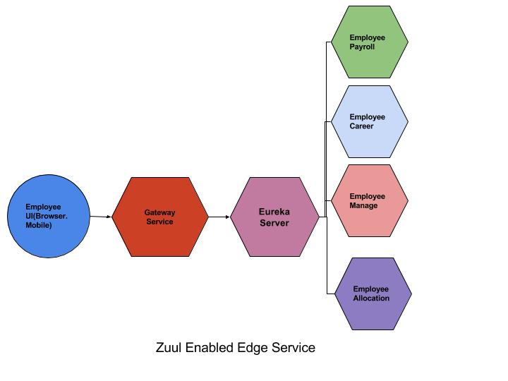 Microservices Communication: Zuul API 