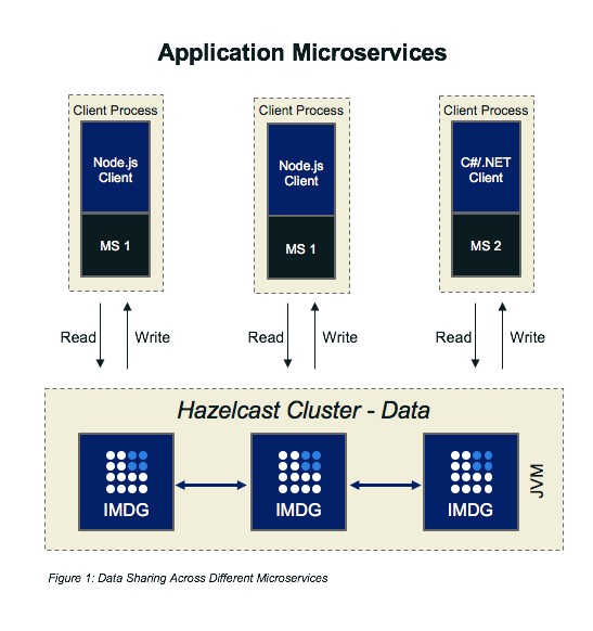 Hazelcast spring hot sale boot example