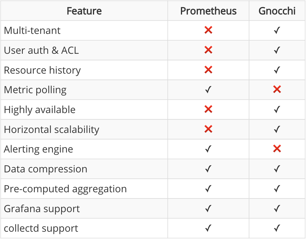 Gnocchi Vs Prometheus Dzone Database