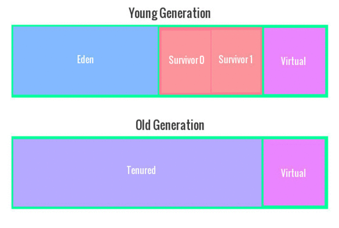 GC Generational Garbage Collectors