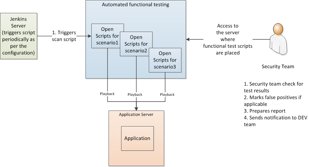 Automating The Application Security Process - DZone Security