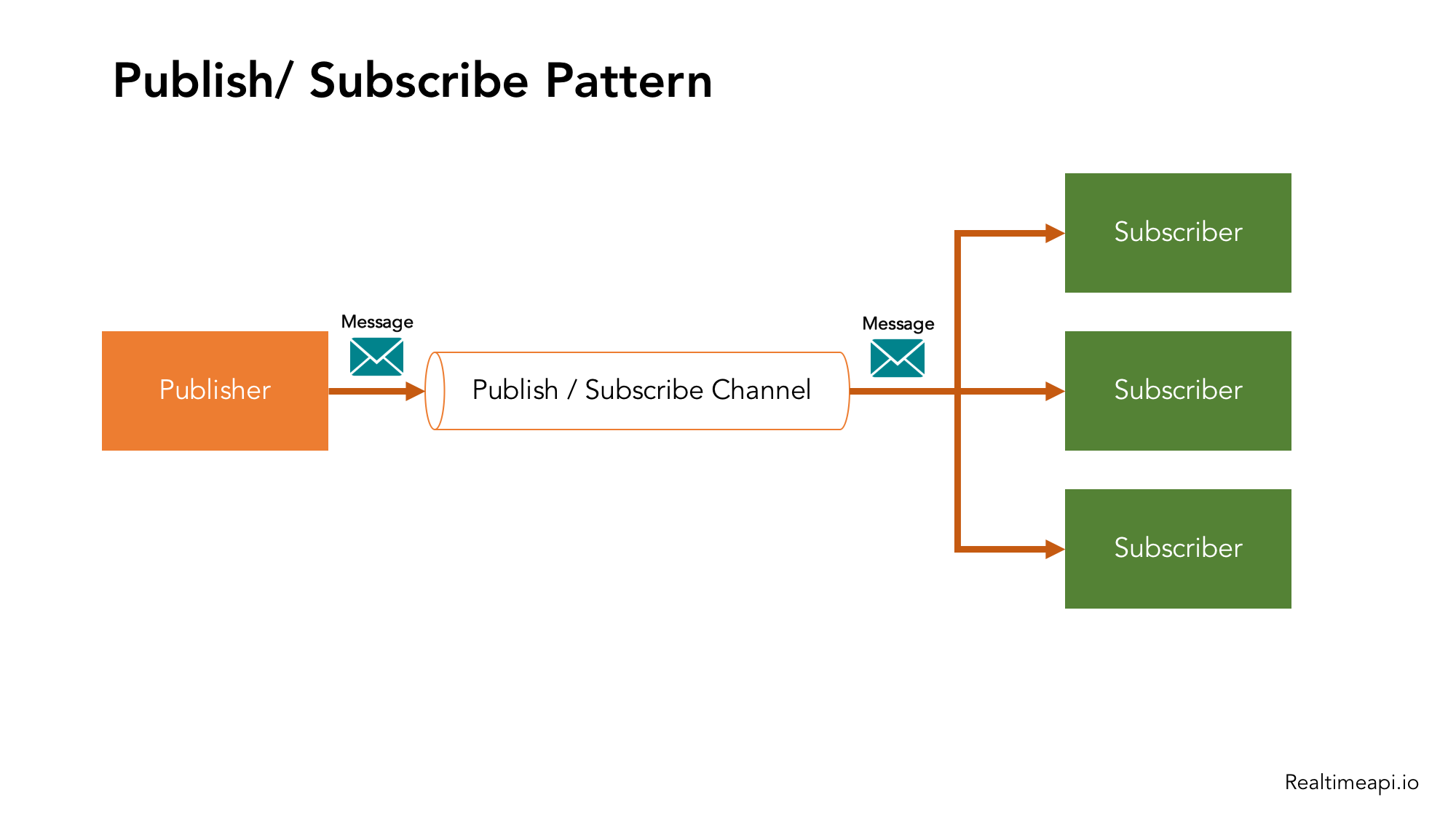 Pub sub. Publish Subscribe. Publisher subscriber паттерн. Publish Subscribe pattern. Паттерн pub/sub.