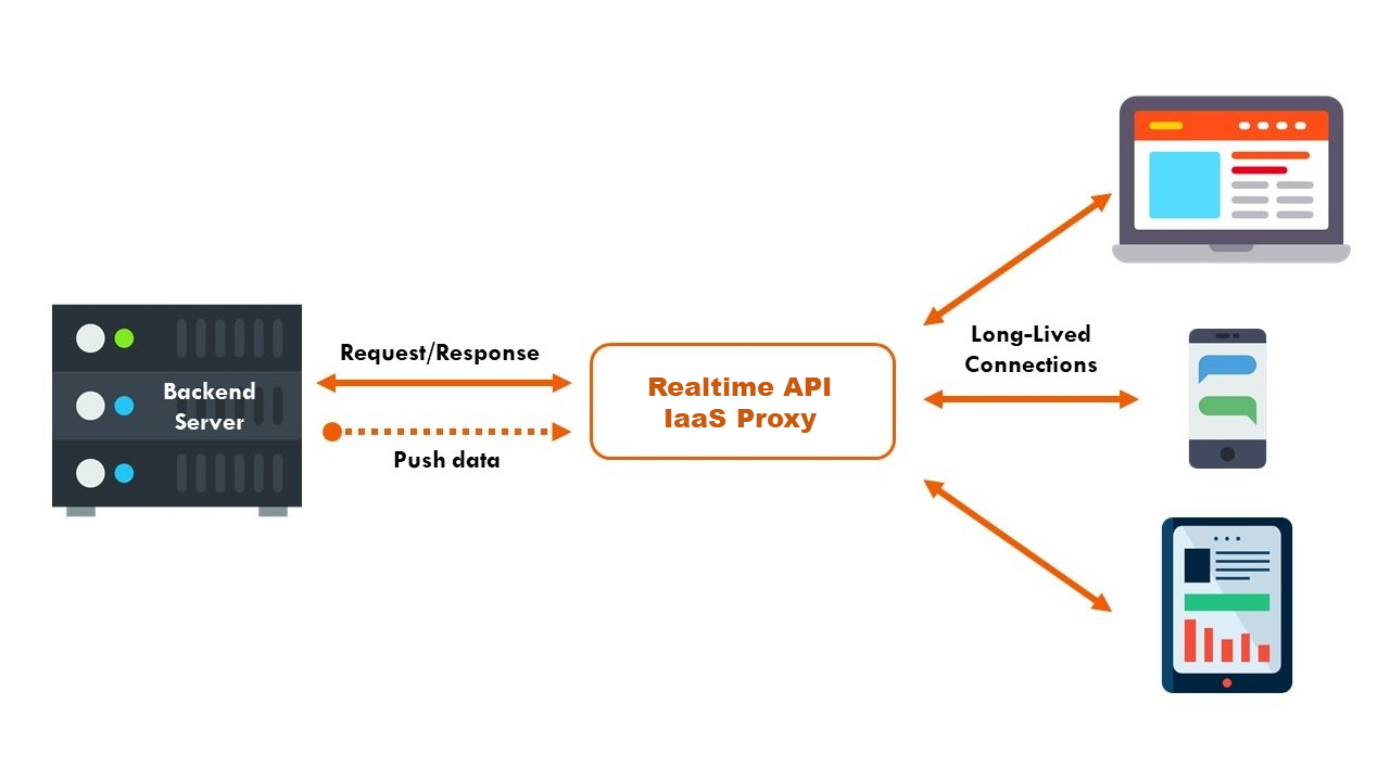 Real time. Request response. Backend API. Restful API response. Проектирование backend и API подход.