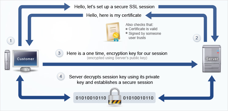 Implementing Effective Ssl Tls Security Dzone Security