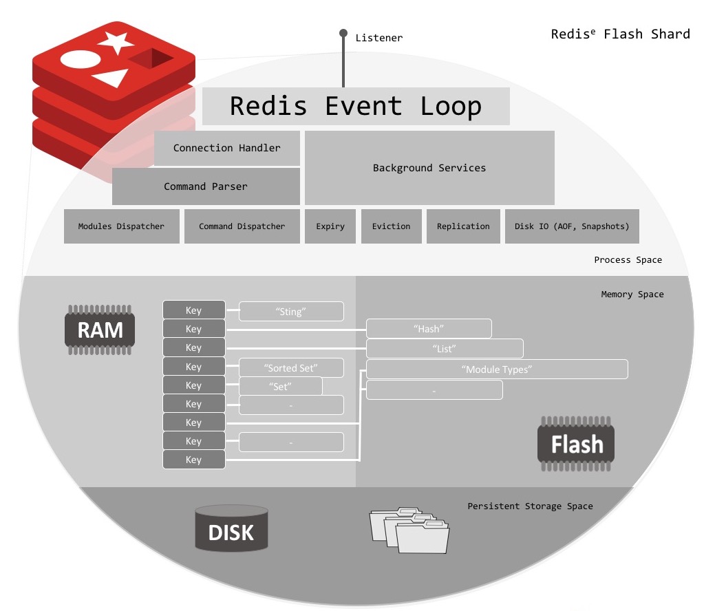 Redis connection. Redis код. Redis select database. Таблица команд управления в Redis. Redis и база данных скорость сравнение.