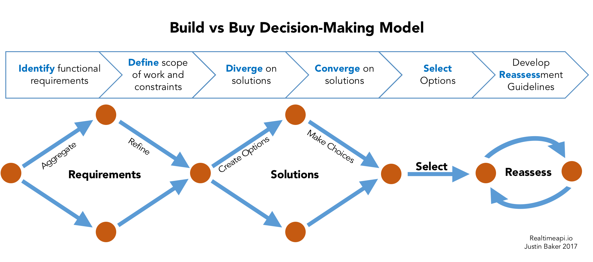 Completely decide. Make or buy в логистике. Solution decision. Decision making process. Make в схеме.