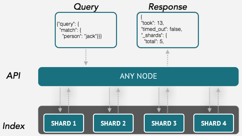 What Is Elasticsearch and How Can It Be Useful? DZone Database