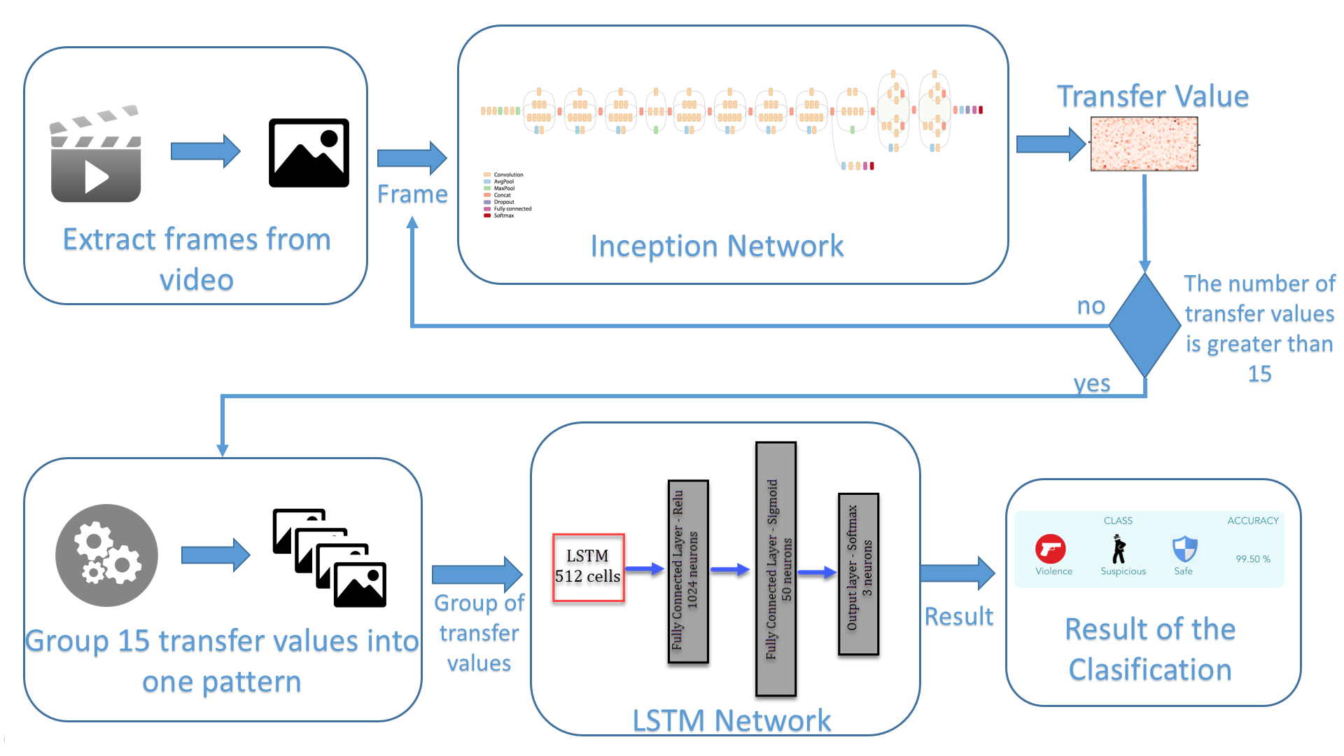 Fast api. Метрики машинного обучения. Машинное обучение и TENSORFLOW. Оптимизаторы в TENSORFLOW. LSTM нейронная сеть.