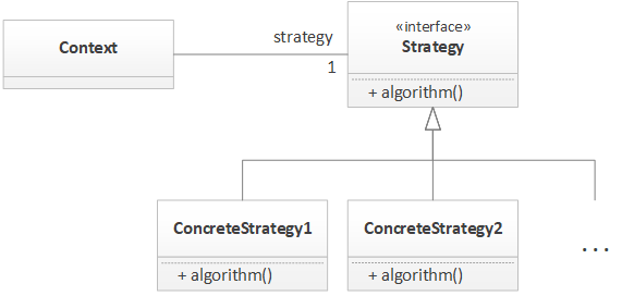 Java The Strategy Pattern Dzone Java - 