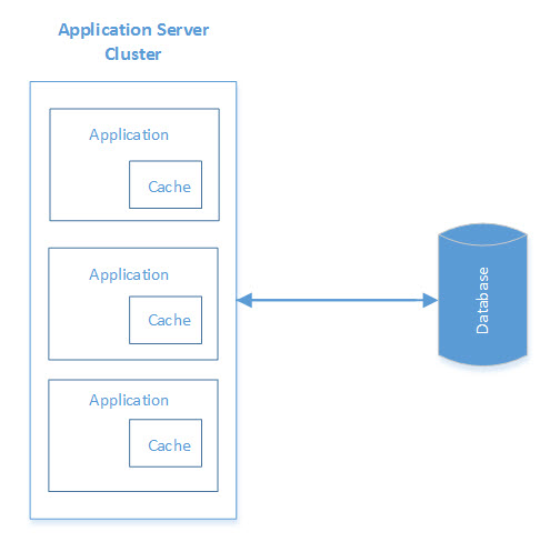 hibernate cache size